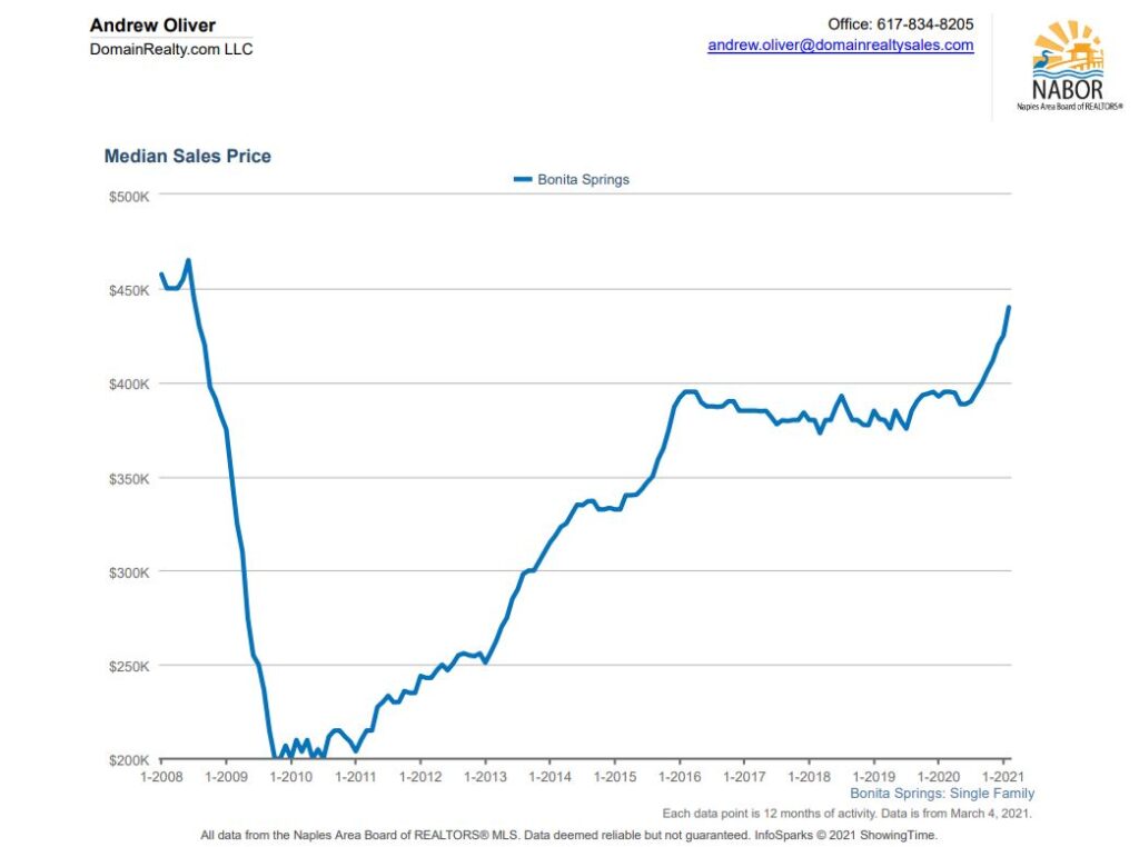 Bonita Springs home prices