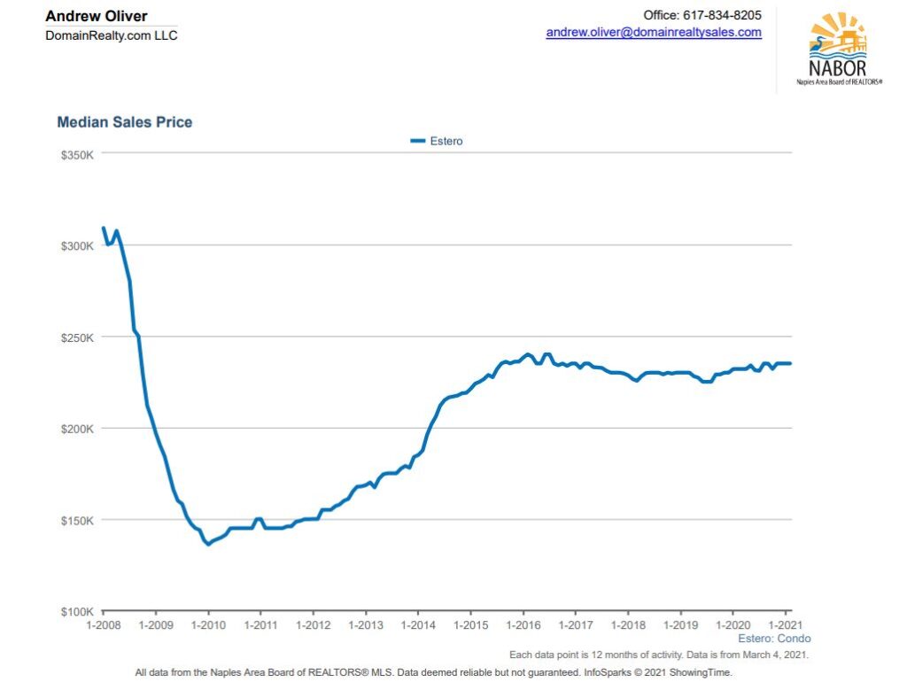 Estero home prices