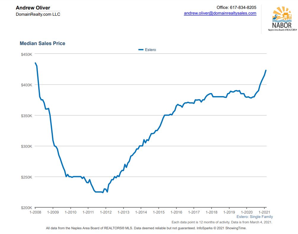 estero home prices