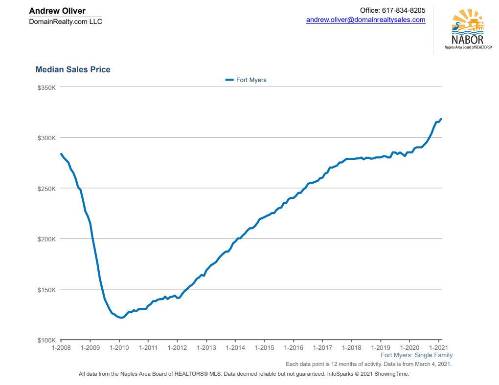 Fort Myers home prices