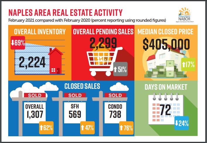 Naples property report