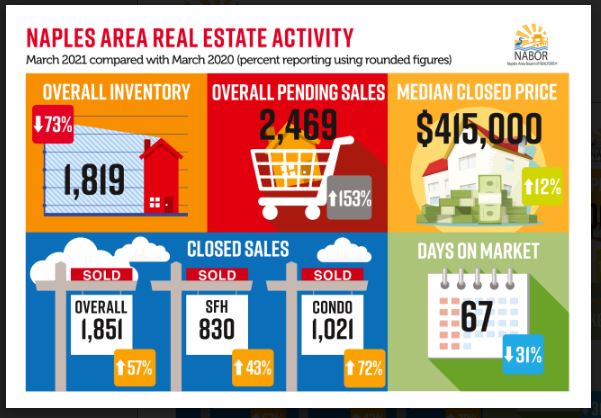 Naples Housing Market