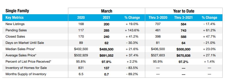 Bonita Springs Housing Market