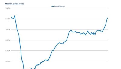 Bonita Springs April Market Report