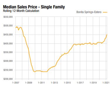 Bonita Springs Housing Market