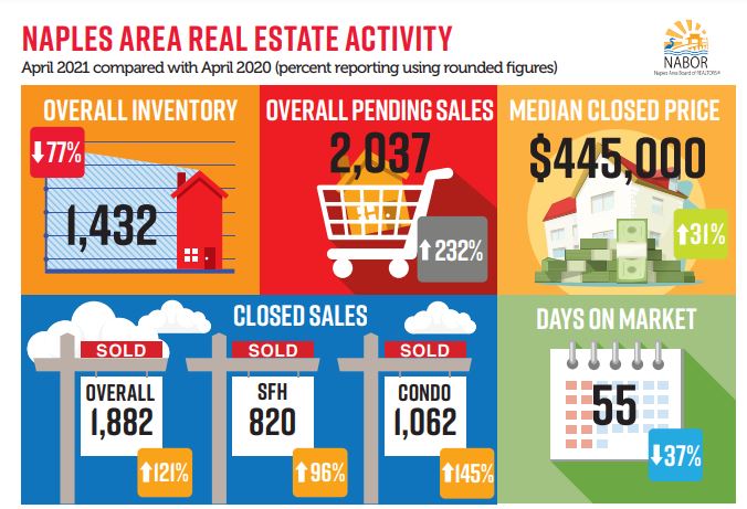 Naples housing market