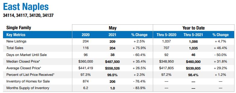 East Naples May Housing Market Report Oliver Reports Florida