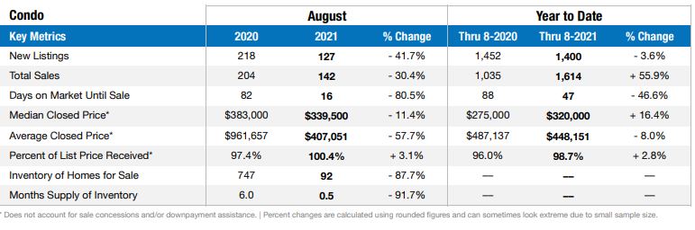 naples Housing Market