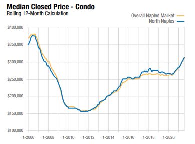 Naples housing market