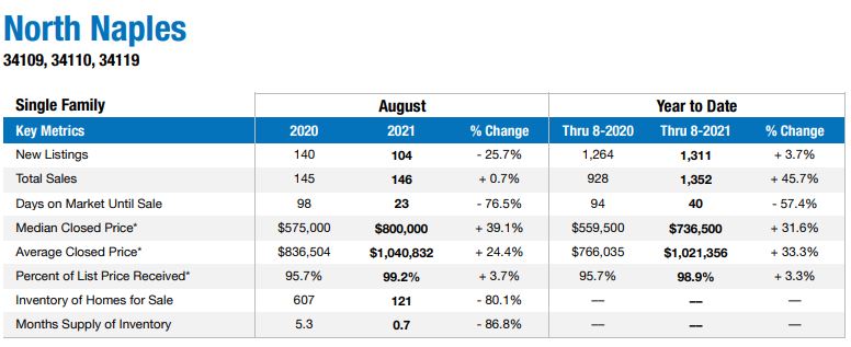 Naples housing market