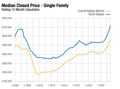 Naples housing market