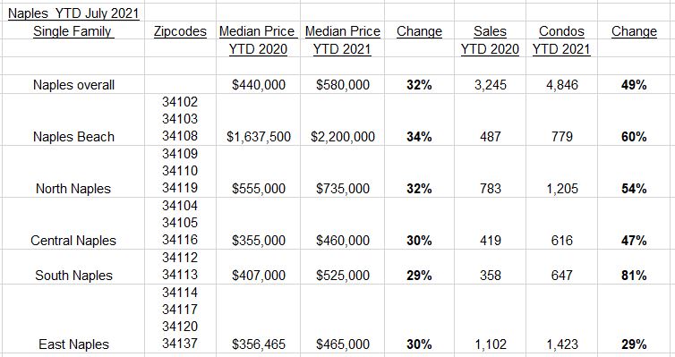 Naples housing market