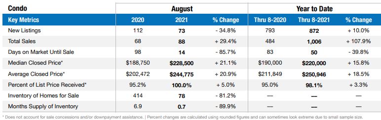 Naples Housing Market