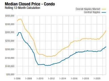 Naples Housing Market