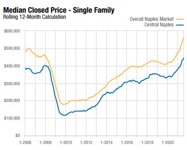 Naples housing market