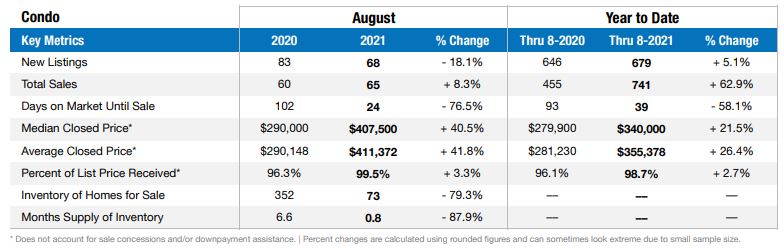Naples Housing Market