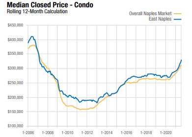 Naples Housing Market