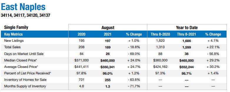 Naples housing market