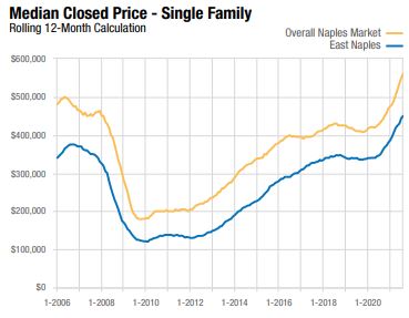 Naples housing market