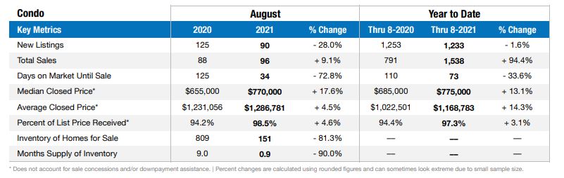 Naples Housing Market