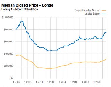Naples Housing market