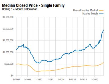 Naples housing market