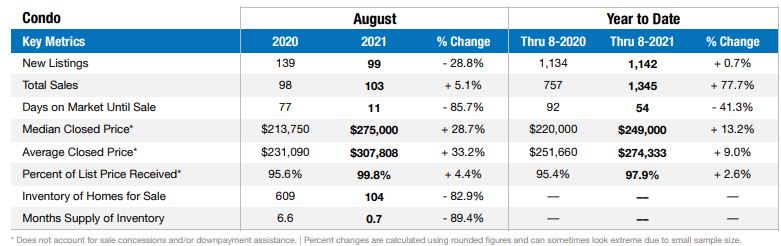 Naples Housing Market