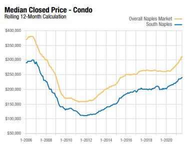 Naples Housing Market