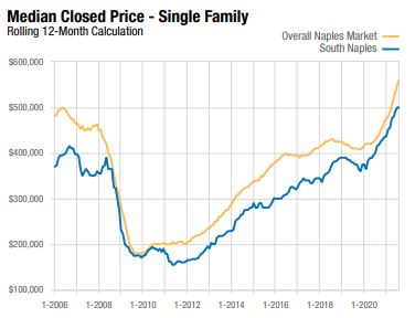 Naples Housing Market