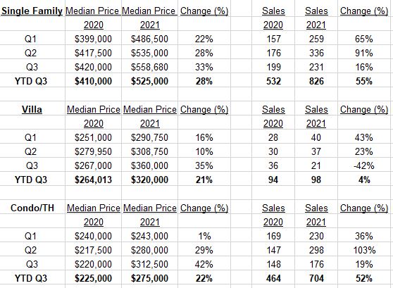 Estero real estate