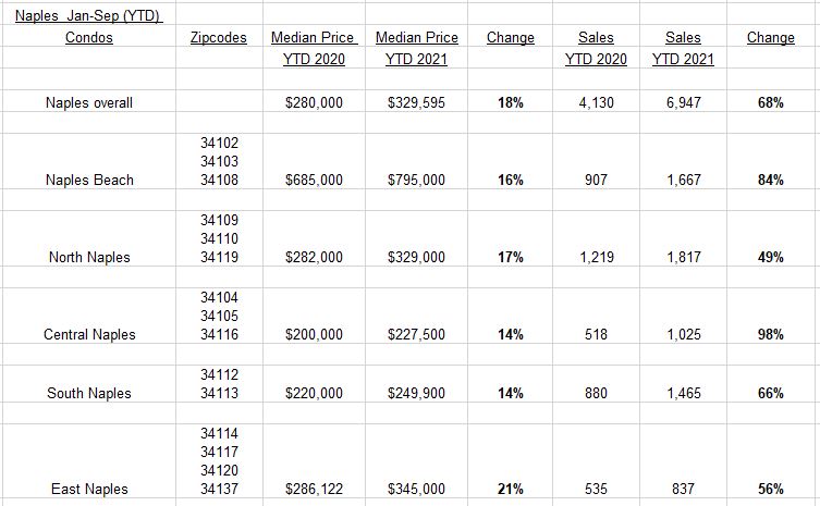 Naples real estate