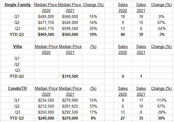 Spanish Wells real estate market
