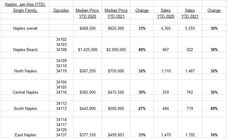 Naples real estate