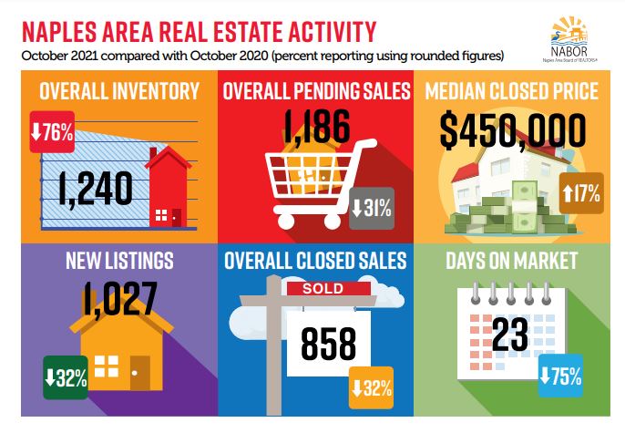 Naples October Market Summary Oliver Reports Florida
