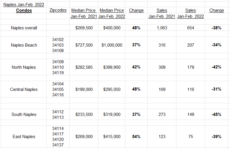 Naples housing market