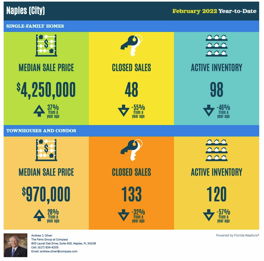 naples market report