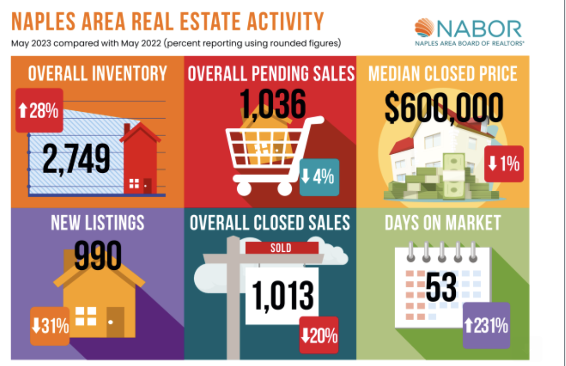 Naples May Market Summary Oliver Reports Florida